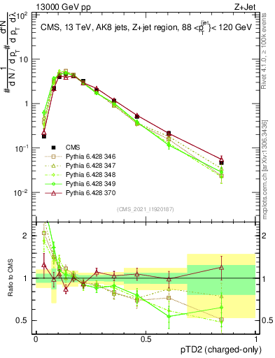 Plot of j.ptd2.c in 13000 GeV pp collisions