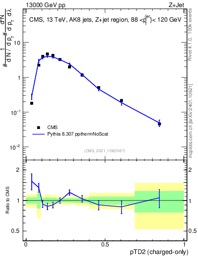 Plot of j.ptd2.c in 13000 GeV pp collisions