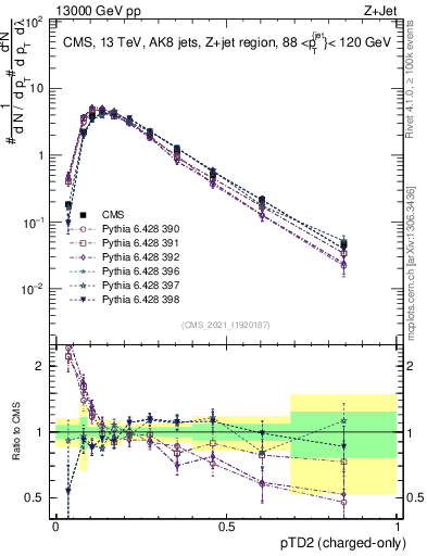 Plot of j.ptd2.c in 13000 GeV pp collisions