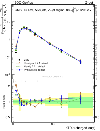 Plot of j.ptd2.c in 13000 GeV pp collisions