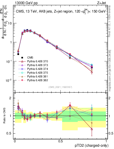 Plot of j.ptd2.c in 13000 GeV pp collisions