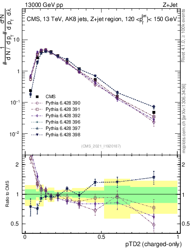 Plot of j.ptd2.c in 13000 GeV pp collisions