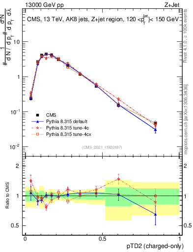 Plot of j.ptd2.c in 13000 GeV pp collisions