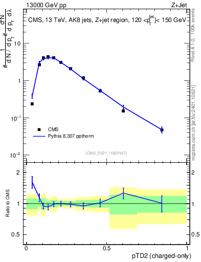 Plot of j.ptd2.c in 13000 GeV pp collisions