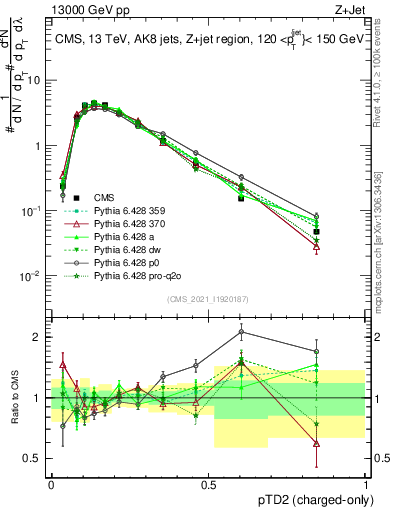 Plot of j.ptd2.c in 13000 GeV pp collisions