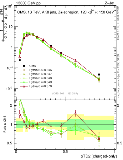 Plot of j.ptd2.c in 13000 GeV pp collisions