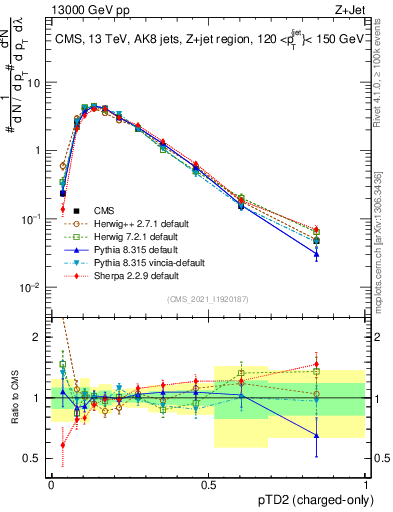 Plot of j.ptd2.c in 13000 GeV pp collisions