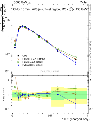 Plot of j.ptd2.c in 13000 GeV pp collisions