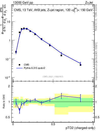 Plot of j.ptd2.c in 13000 GeV pp collisions