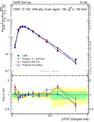 Plot of j.ptd2.c in 13000 GeV pp collisions