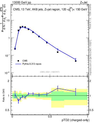 Plot of j.ptd2.c in 13000 GeV pp collisions