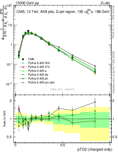 Plot of j.ptd2.c in 13000 GeV pp collisions