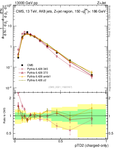 Plot of j.ptd2.c in 13000 GeV pp collisions