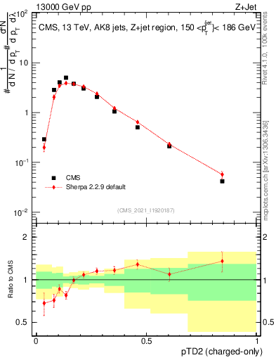 Plot of j.ptd2.c in 13000 GeV pp collisions