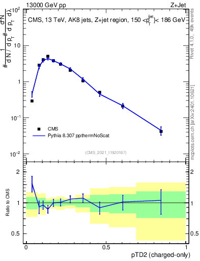 Plot of j.ptd2.c in 13000 GeV pp collisions