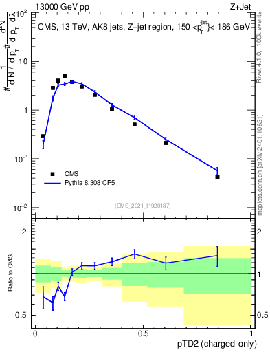 Plot of j.ptd2.c in 13000 GeV pp collisions