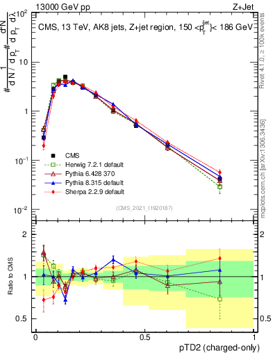 Plot of j.ptd2.c in 13000 GeV pp collisions