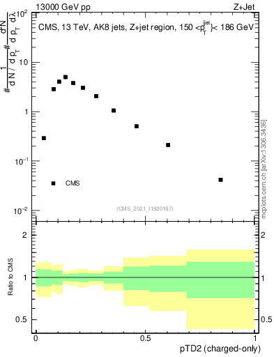 Plot of j.ptd2.c in 13000 GeV pp collisions