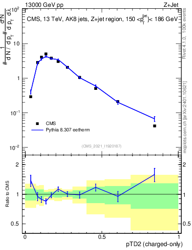 Plot of j.ptd2.c in 13000 GeV pp collisions