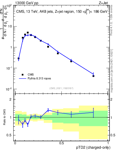 Plot of j.ptd2.c in 13000 GeV pp collisions