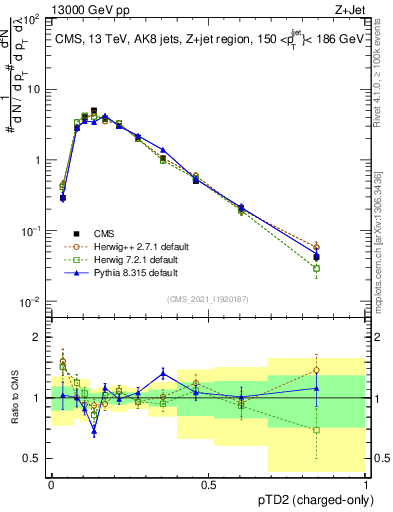 Plot of j.ptd2.c in 13000 GeV pp collisions