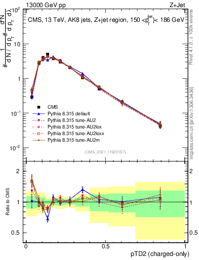 Plot of j.ptd2.c in 13000 GeV pp collisions