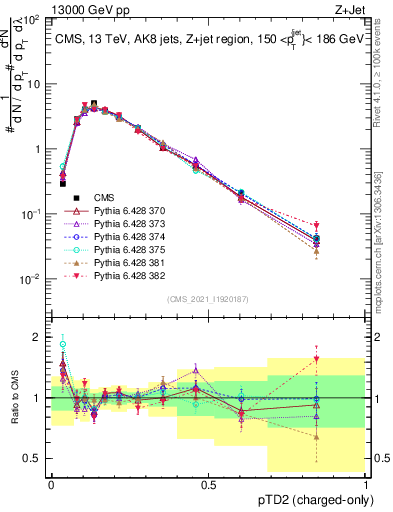 Plot of j.ptd2.c in 13000 GeV pp collisions