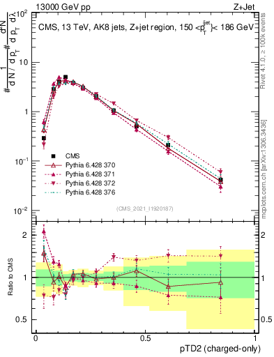 Plot of j.ptd2.c in 13000 GeV pp collisions