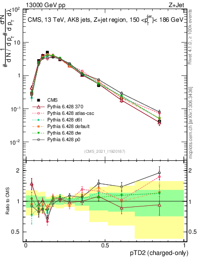 Plot of j.ptd2.c in 13000 GeV pp collisions