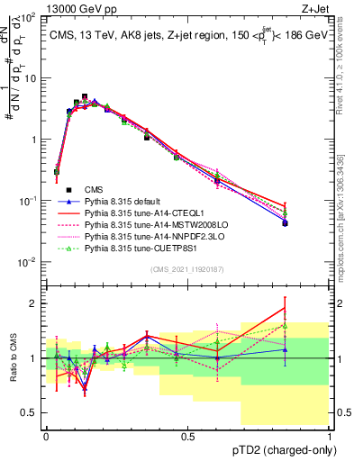 Plot of j.ptd2.c in 13000 GeV pp collisions