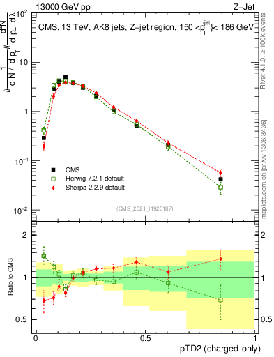 Plot of j.ptd2.c in 13000 GeV pp collisions