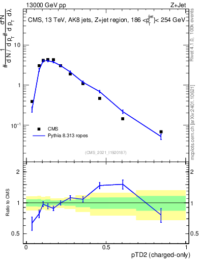 Plot of j.ptd2.c in 13000 GeV pp collisions