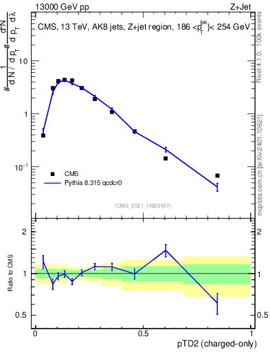 Plot of j.ptd2.c in 13000 GeV pp collisions
