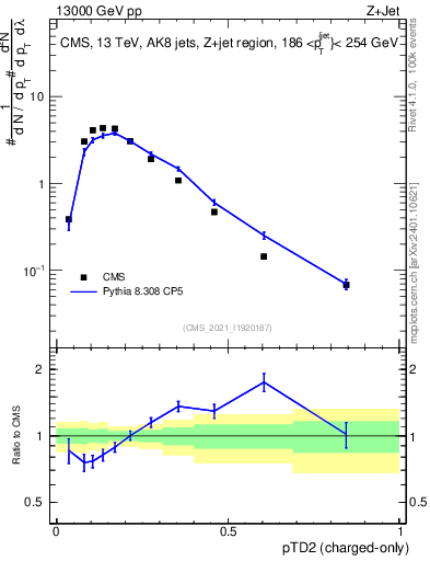 Plot of j.ptd2.c in 13000 GeV pp collisions