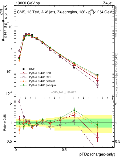 Plot of j.ptd2.c in 13000 GeV pp collisions