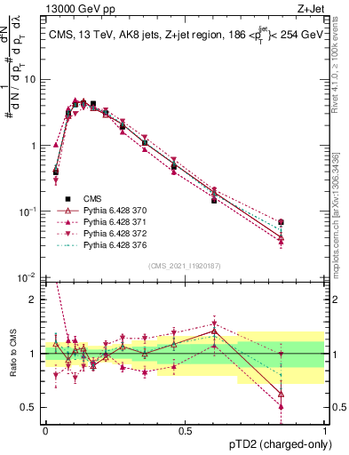 Plot of j.ptd2.c in 13000 GeV pp collisions