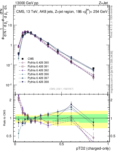 Plot of j.ptd2.c in 13000 GeV pp collisions