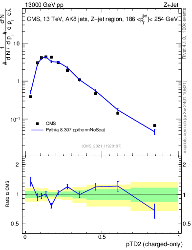 Plot of j.ptd2.c in 13000 GeV pp collisions