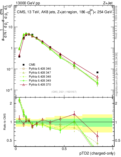 Plot of j.ptd2.c in 13000 GeV pp collisions