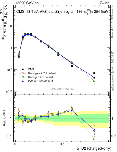 Plot of j.ptd2.c in 13000 GeV pp collisions