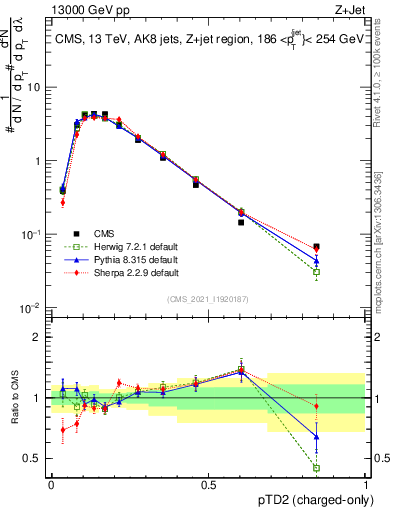 Plot of j.ptd2.c in 13000 GeV pp collisions