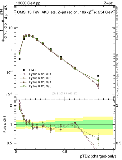 Plot of j.ptd2.c in 13000 GeV pp collisions