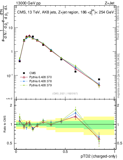 Plot of j.ptd2.c in 13000 GeV pp collisions