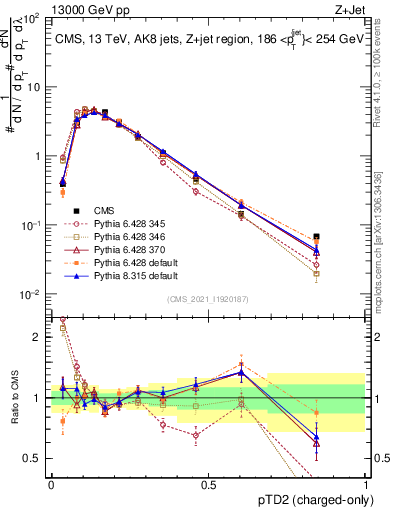 Plot of j.ptd2.c in 13000 GeV pp collisions
