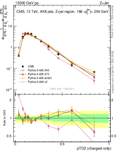 Plot of j.ptd2.c in 13000 GeV pp collisions