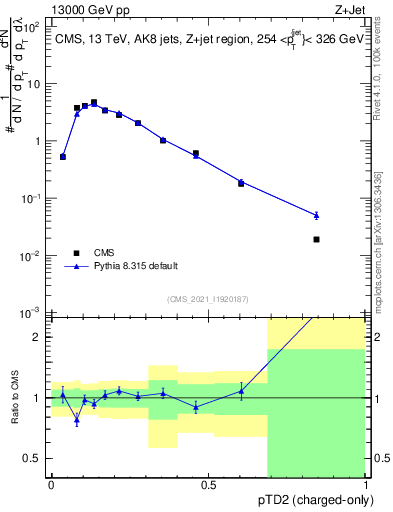 Plot of j.ptd2.c in 13000 GeV pp collisions