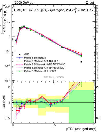 Plot of j.ptd2.c in 13000 GeV pp collisions