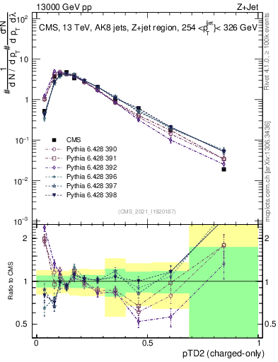 Plot of j.ptd2.c in 13000 GeV pp collisions