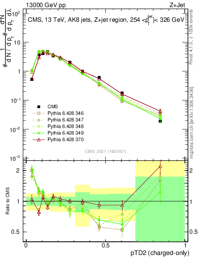 Plot of j.ptd2.c in 13000 GeV pp collisions