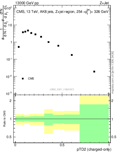 Plot of j.ptd2.c in 13000 GeV pp collisions